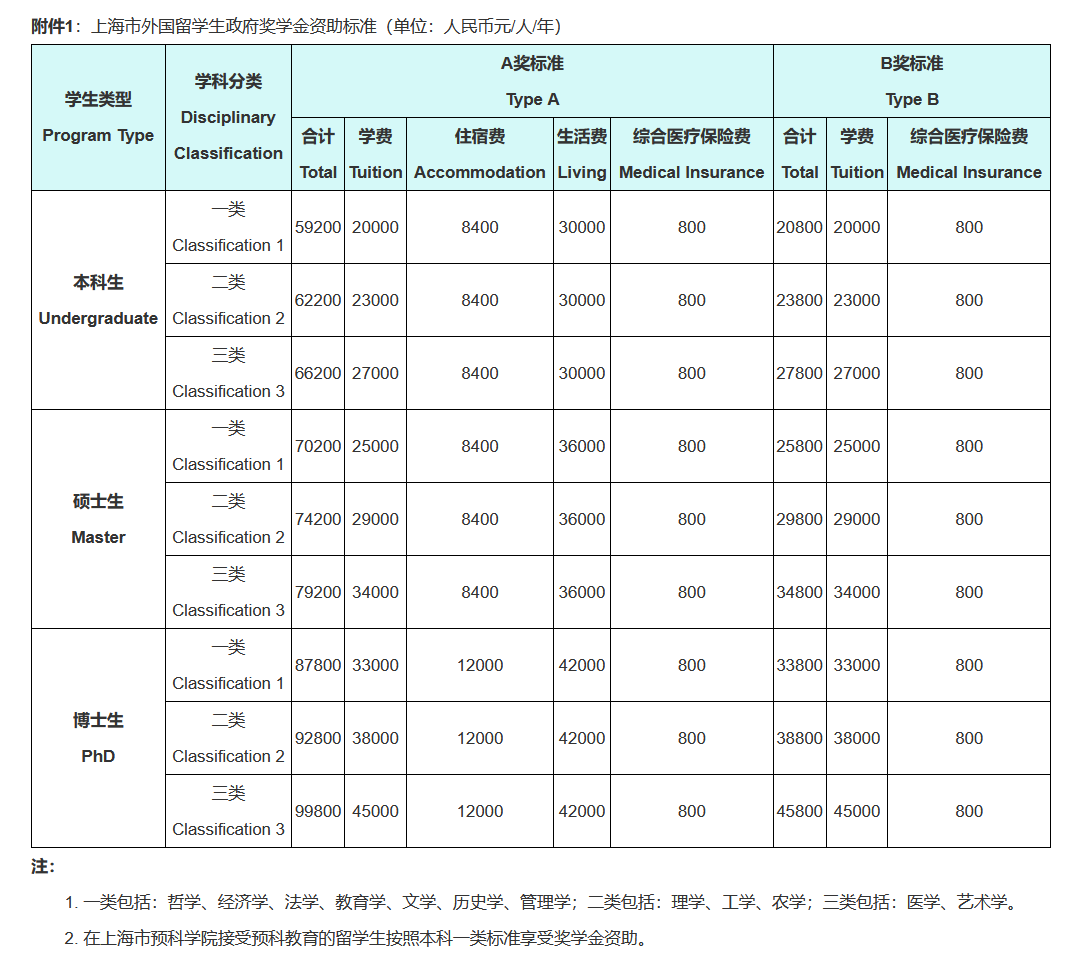 上海市外国留学生政府奖学金资助标准(单位:人民币元/人/年)